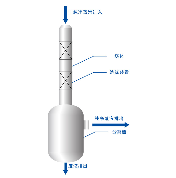 蒸汽洗涤塔技术-青岛k8.com专利技术 蒸汽洗涤塔技术