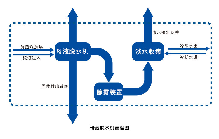 母液干燥机-MVR蒸发器配件处理工业废水 母液干燥机