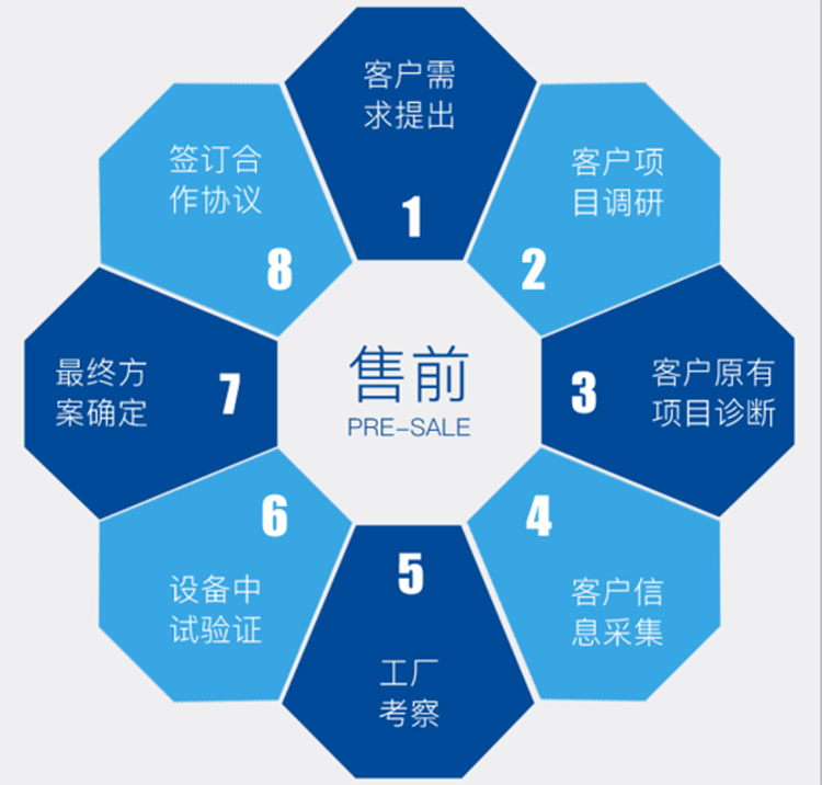 k8.com售前服务流程