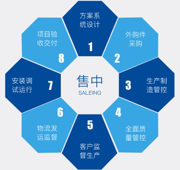 k8.com服务流程