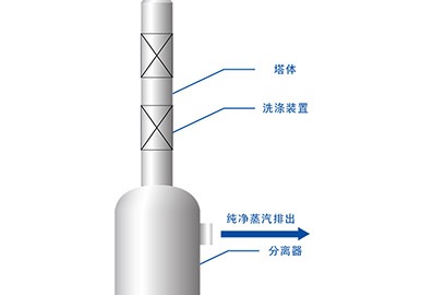 蒸汽洗涤塔厂家-青岛k8.com