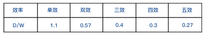 单效蒸发器和双效蒸发器、三效蒸发器整齐耗用量对比 单效蒸发器和双效蒸发器、三效蒸发器整齐耗用量对比