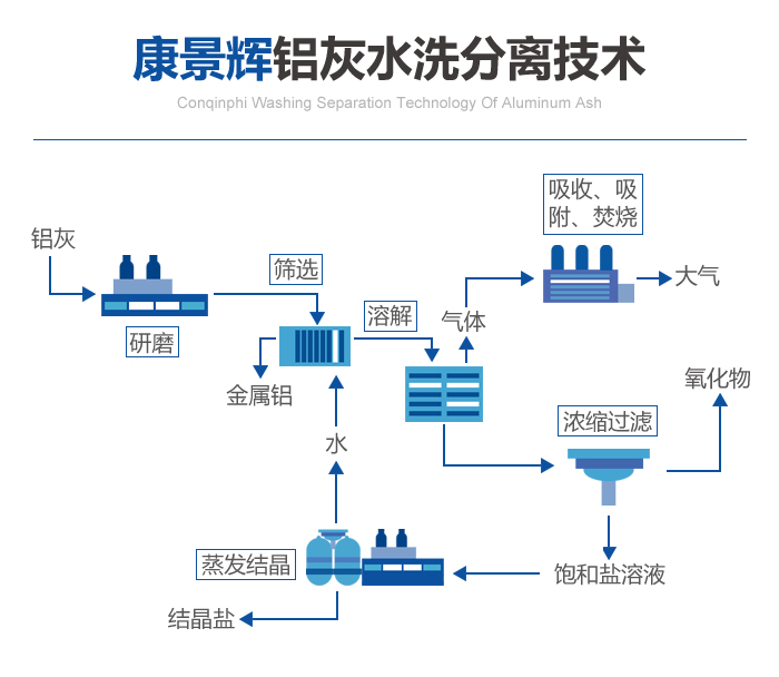 k8.com铝灰水洗分离技术工艺流程 k8.com铝灰水洗分离技术工艺流程